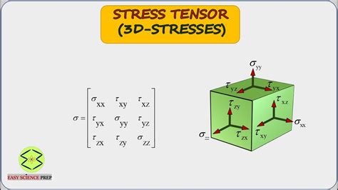 Principal stresses | Stress Tensor - YouTube