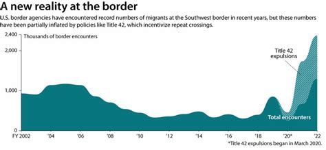 Another year, another US border crisis. Could 2023 be different ...