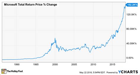 3 Stocks That Feel Like Microsoft in 1986 - Nasdaq.com