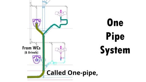 Drain Stack - One Pipe System - YouTube