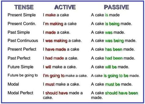 The Passive Voice: Important Rules and Examples | English grammar, Active and passive voice ...