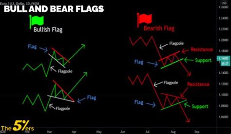 Bull Flag vs Bear Flag and How to Trade Them Properly