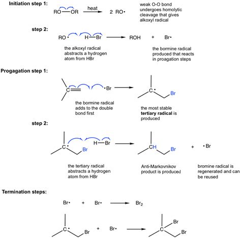 Addition of Hydrogen Halides to Alkenes Mechanism