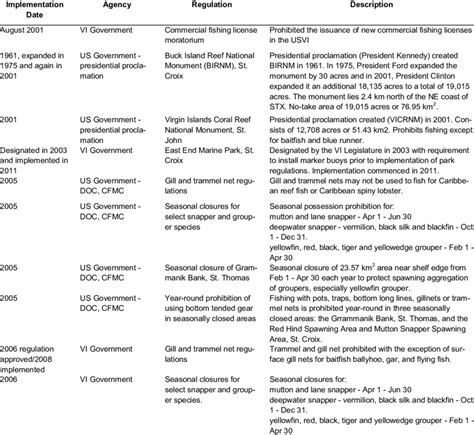 List of the major federal (US Government regulations as recommended by ...