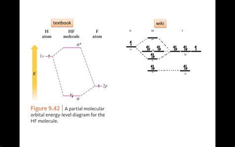 HF molecular orbital | Physics Forums