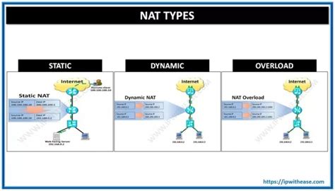 Static NAT vs Dynamic NAT- NAT Types - IP With Ease