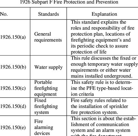 Construction fire safety regulations in OSHA | Download Scientific Diagram