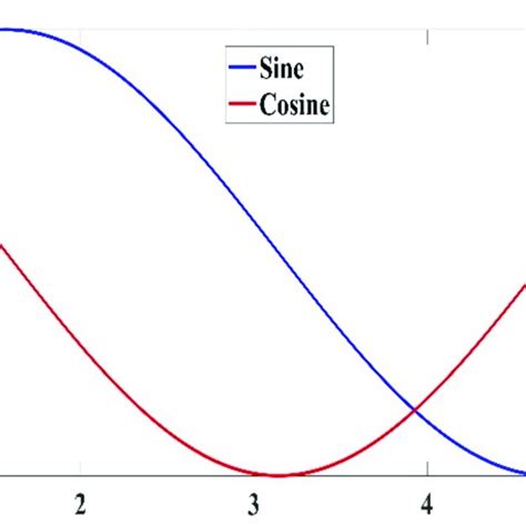 Effects of sine cosine in Equations (50) and (51) on the upcoming locality. | Download ...