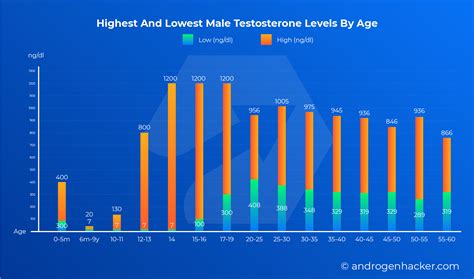 Testosterone levels by age chart for men : r/Infographics