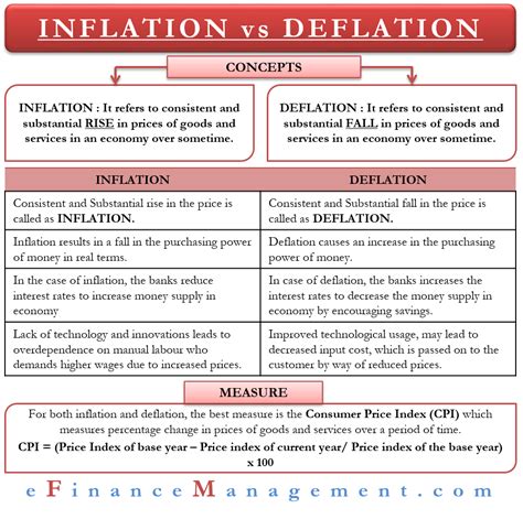 Inflation and Deflation | Accounting education, Bookkeeping business, Economic terms