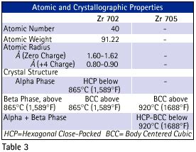 Physical Properties of Zirconium - ZR702|ZR705 - Chemical Composition|Thermal Properties Atomic ...