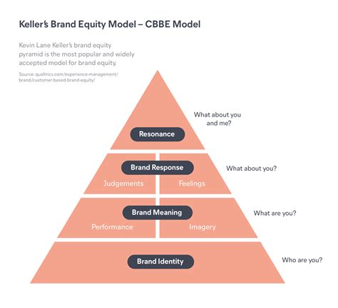 What is brand equity? (and how to build it) | Frontify