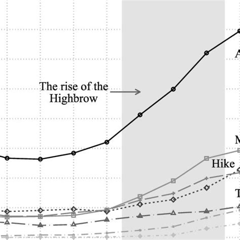 The Rise of Highbrow Culture Note: The top line is the summation of all ...