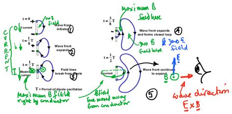 electromagnetism - How are the magnetic field lines in a electric dipole formed (step by step ...