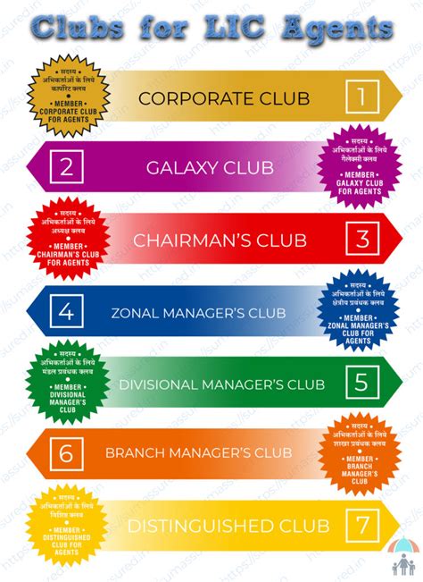 Conditions for Club membership for LIC agents - Sum Assured