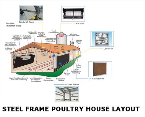 Poultry House Design Layout - steel structure: wall, roof panels, doors ...