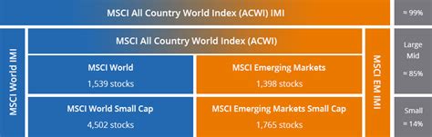 MSCI index classification and how they divide up the world