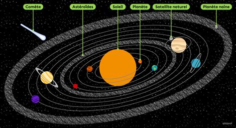 Le système solaire | Secondaire | Alloprof