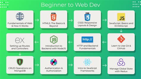 The Complete Roadmap To Learn Full Stack Web Development Using The Mern | Images and Photos finder