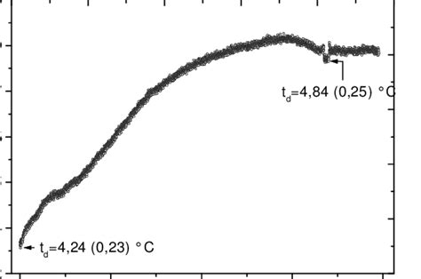 Typical variations observed for water vapour contained, within the ...