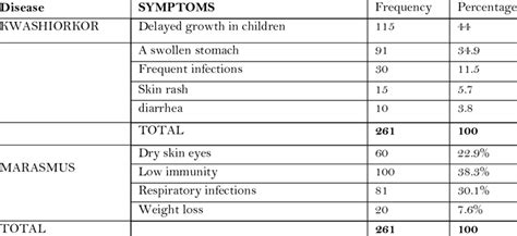 Signs and symptoms of Kwashiorkor and marasmus | Download Scientific ...