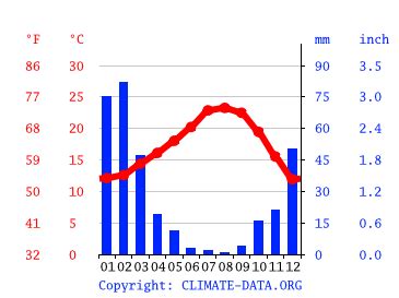 Cerritos climate: Weather Cerritos & temperature by month