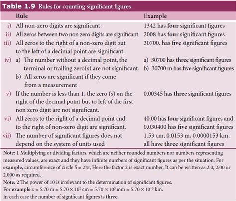 Significant Figures - Definition and Rules, Solved Example Problems