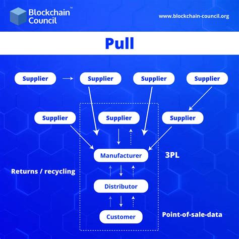 Amazon Push Pull Strategy - JulieminGates