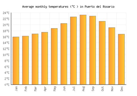 Puerto del Rosario Weather averages & monthly Temperatures | Spain | Weather-2-Visit