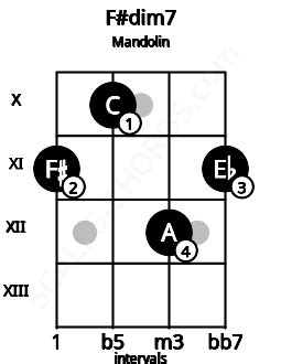 F#dim7 Mandolin Chord | F# diminished seventh | Scales-Chords