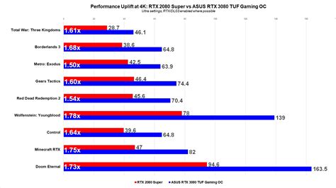 Slideshow: Asus RTX 3080 TUF Gaming OC Performance Comparison