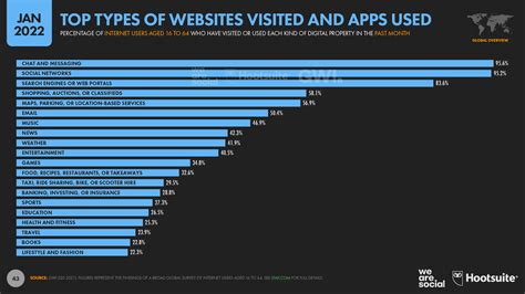 Digital 2022: The World’s Top Websites — DataReportal – Global Digital Insights