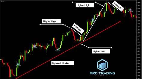 How To Use Fibonacci Retracement Levels Correctly - Pro Trading School