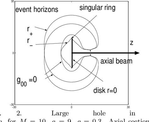 Figure 2 from Rotating ``black holes'' with holes in the horizon ...