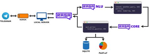Rasa Nlu Architecture - The Architect