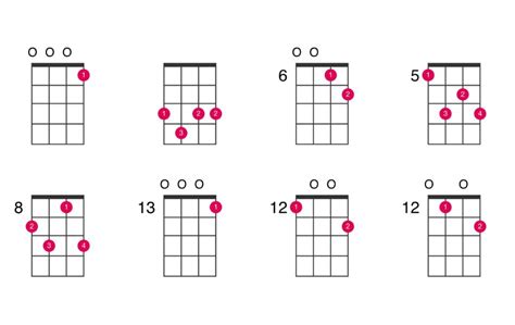 How To Play C7 Ukulele Chord - Guitar Tuner - Guitar Tunio