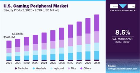 Gaming Peripheral Market Size, Share & Growth Report 2030