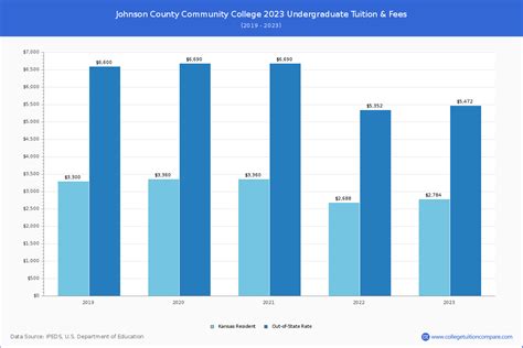 JCCC - Tuition & Fees, Net Price