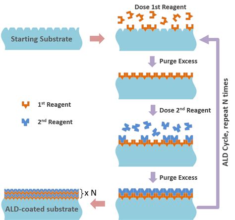 Atomic Layer Deposition in Nanopores | InRedox