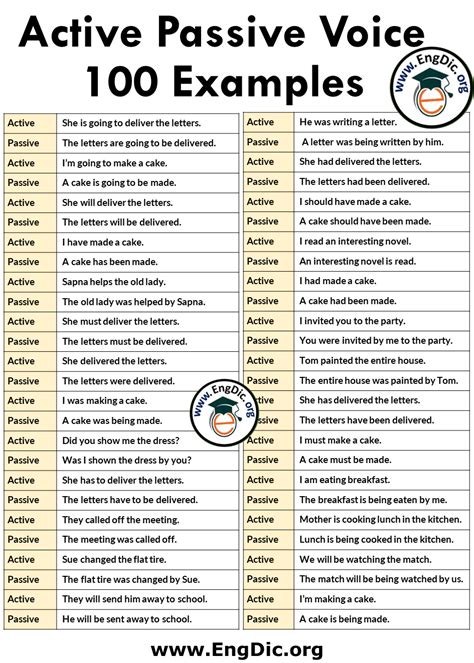 100 Examples of Active and Passive Voice (All Tenses) - EngDic