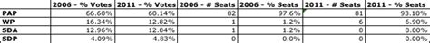 Singapore Election Results 2011 - PAP & WP emerge as winners, George ...