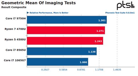 The AMD Ryzen 5 4500U / Ryzen 7 4700U Against Intel With 141 Benchmarks ...