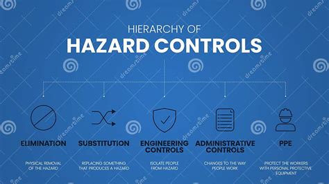 Hierarchy of Hazard Controls Infographic Template Has 5 Steps To Analyse Such As Elimination ...