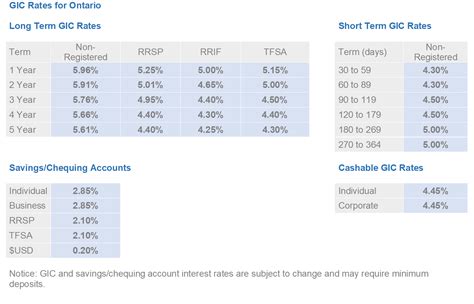 GIC Rates | MBI Financial Inc.