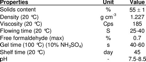 Properties of Urea-Formaldehyde Resin | Download Table