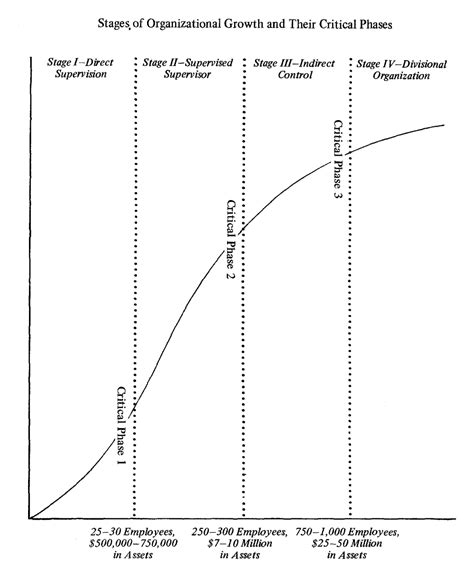 Hr Organizational Life Cycle