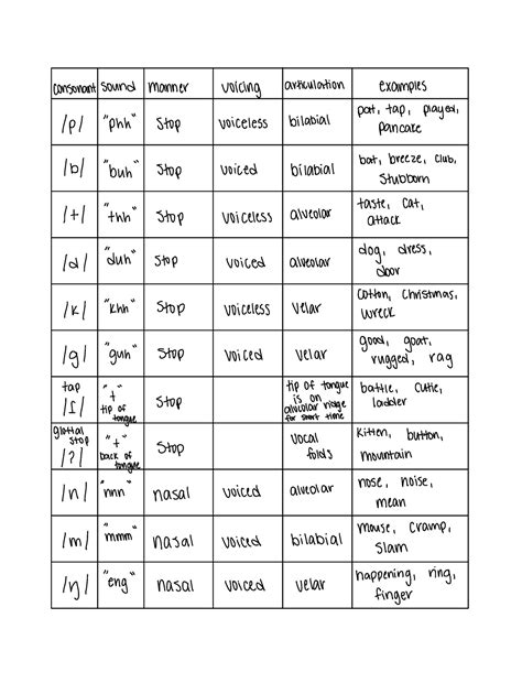 Consonant Chart - consonantsound Manner voicing articulation examples ...