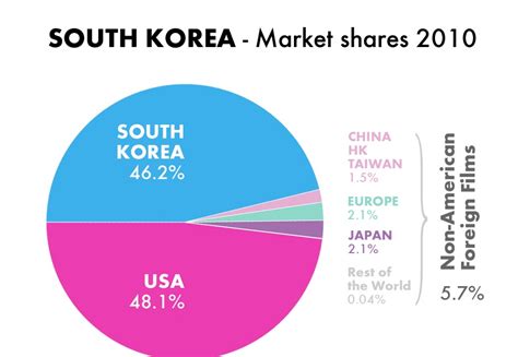 SCREENVILLE: South Korea Market Shares - World Cinema Stats (20)