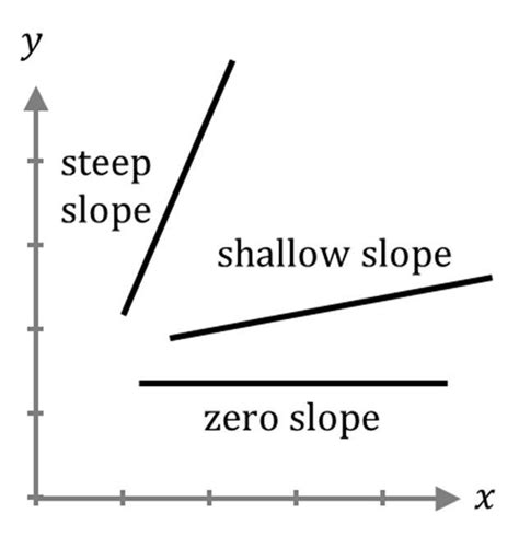 what is the difference steep slope vs shallow slope? - brainly.com