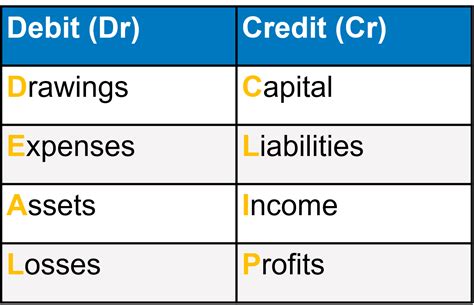 Financial Accounting: What’s the DEAL/CLIP with Debits and Credits?